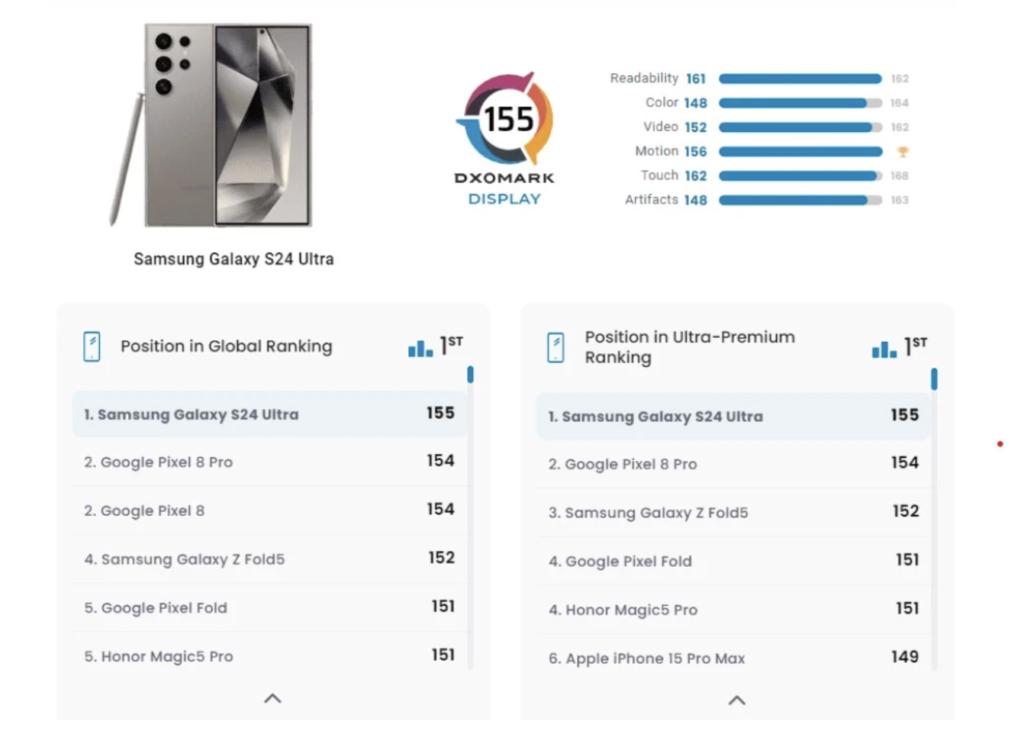 Samsung Galaxy S24 Ultra Bagged The Top Spot In DXOMARK’s Display Test